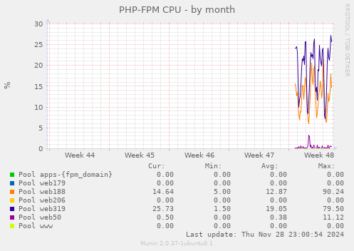 PHP-FPM CPU