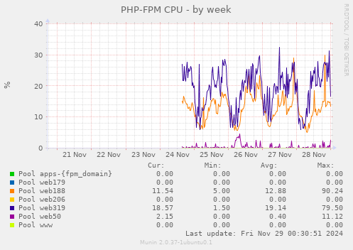 PHP-FPM CPU