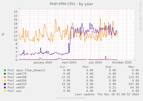 PHP-FPM CPU