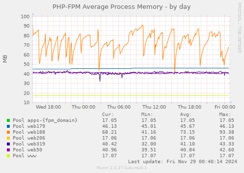 PHP-FPM Average Process Memory