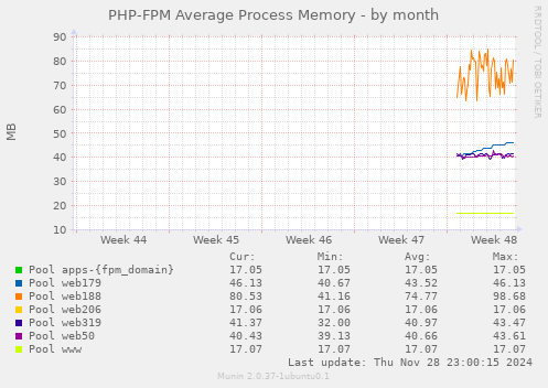 PHP-FPM Average Process Memory