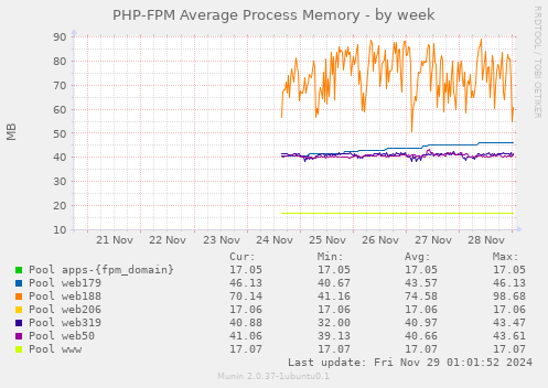 PHP-FPM Average Process Memory