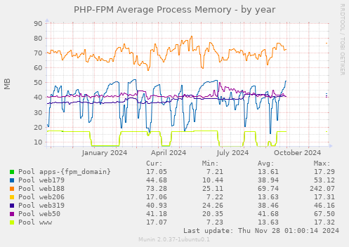 PHP-FPM Average Process Memory