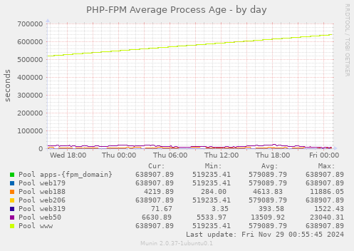 PHP-FPM Average Process Age