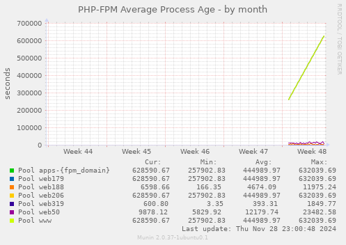 PHP-FPM Average Process Age