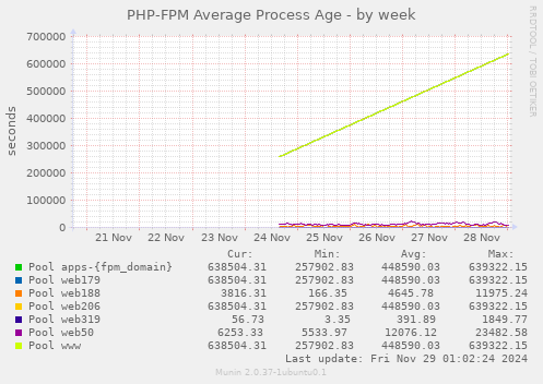 PHP-FPM Average Process Age