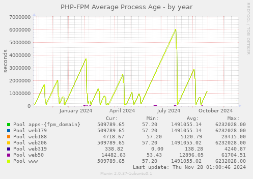 PHP-FPM Average Process Age