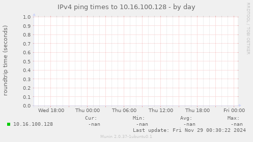 IPv4 ping times to 10.16.100.128