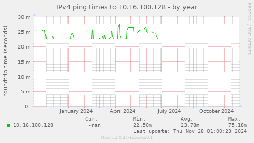 IPv4 ping times to 10.16.100.128