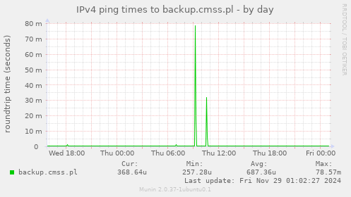 IPv4 ping times to backup.cmss.pl