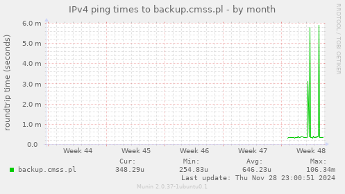 IPv4 ping times to backup.cmss.pl