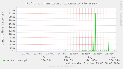 IPv4 ping times to backup.cmss.pl