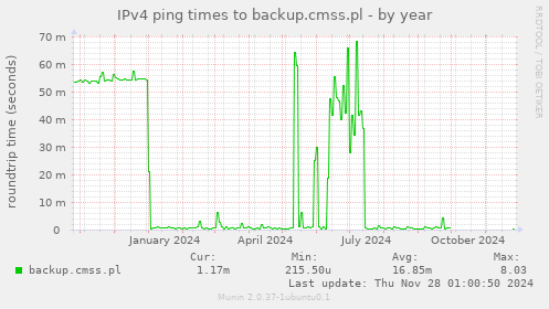 IPv4 ping times to backup.cmss.pl