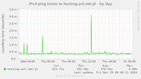 IPv4 ping times to hosting.avt.net.pl