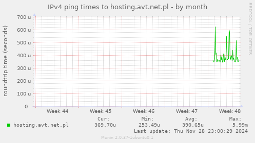 IPv4 ping times to hosting.avt.net.pl