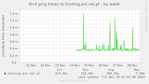 IPv4 ping times to hosting.avt.net.pl