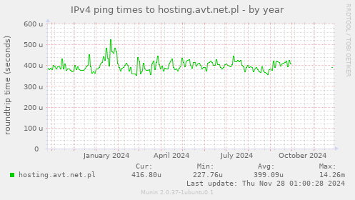 IPv4 ping times to hosting.avt.net.pl