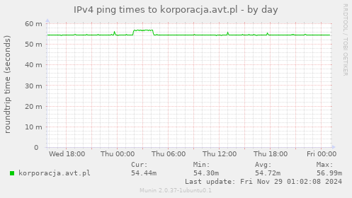 IPv4 ping times to korporacja.avt.pl