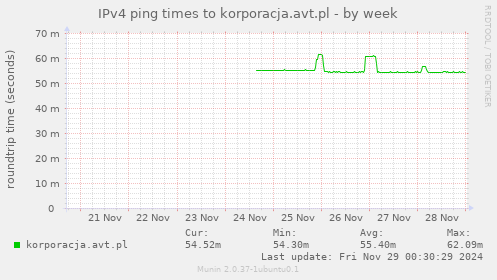 IPv4 ping times to korporacja.avt.pl