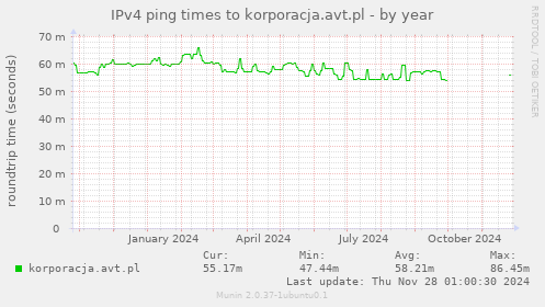 IPv4 ping times to korporacja.avt.pl