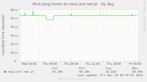 IPv4 ping times to nas2.avt.net.pl