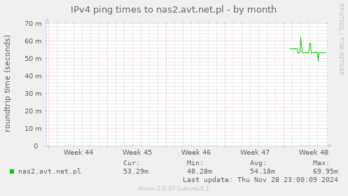 IPv4 ping times to nas2.avt.net.pl