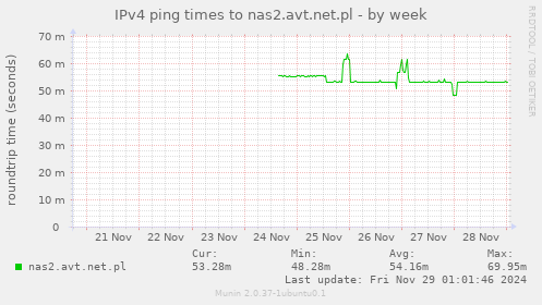 IPv4 ping times to nas2.avt.net.pl