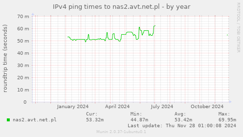 IPv4 ping times to nas2.avt.net.pl