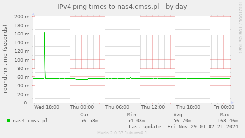 IPv4 ping times to nas4.cmss.pl