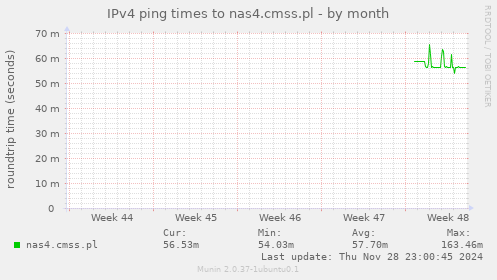 IPv4 ping times to nas4.cmss.pl