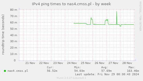 IPv4 ping times to nas4.cmss.pl