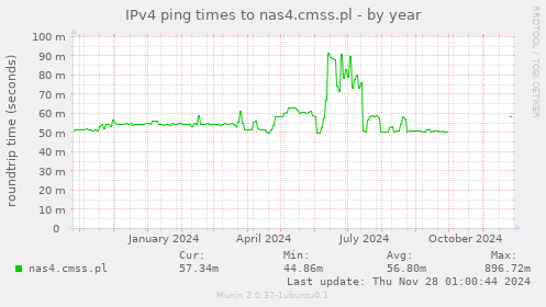 IPv4 ping times to nas4.cmss.pl