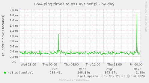 IPv4 ping times to ns1.avt.net.pl