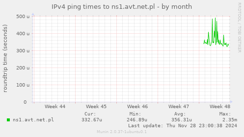 IPv4 ping times to ns1.avt.net.pl