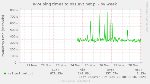 IPv4 ping times to ns1.avt.net.pl