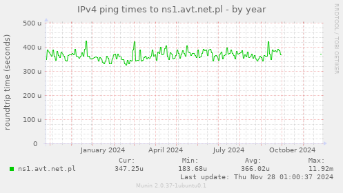 IPv4 ping times to ns1.avt.net.pl