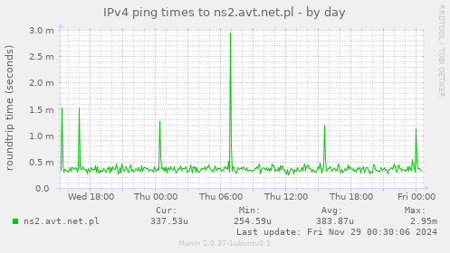 IPv4 ping times to ns2.avt.net.pl