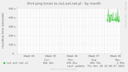 IPv4 ping times to ns2.avt.net.pl