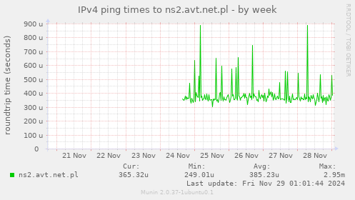 IPv4 ping times to ns2.avt.net.pl