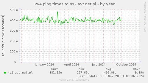 IPv4 ping times to ns2.avt.net.pl