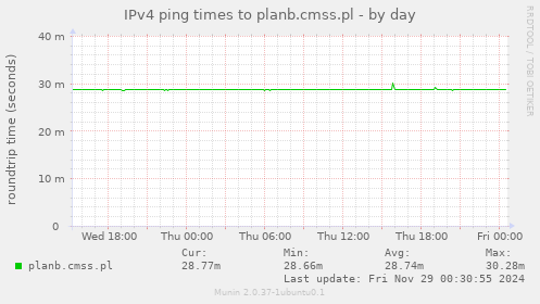 IPv4 ping times to planb.cmss.pl