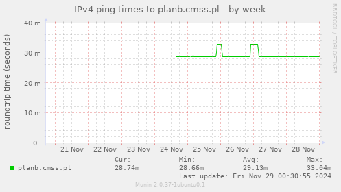 IPv4 ping times to planb.cmss.pl