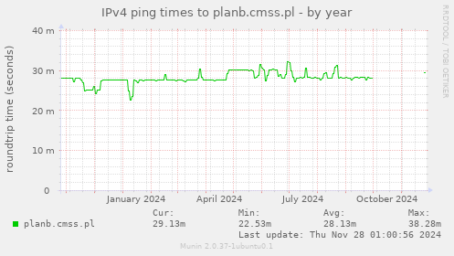 IPv4 ping times to planb.cmss.pl