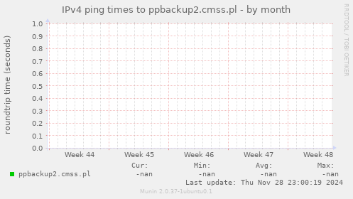 IPv4 ping times to ppbackup2.cmss.pl