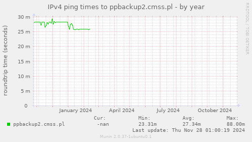 IPv4 ping times to ppbackup2.cmss.pl