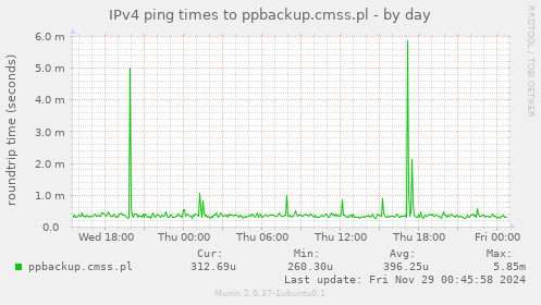 IPv4 ping times to ppbackup.cmss.pl