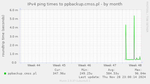 IPv4 ping times to ppbackup.cmss.pl