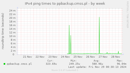 IPv4 ping times to ppbackup.cmss.pl