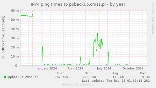 IPv4 ping times to ppbackup.cmss.pl