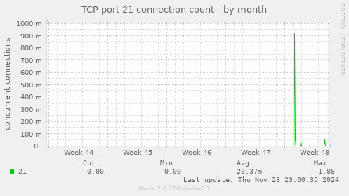 TCP port 21 connection count